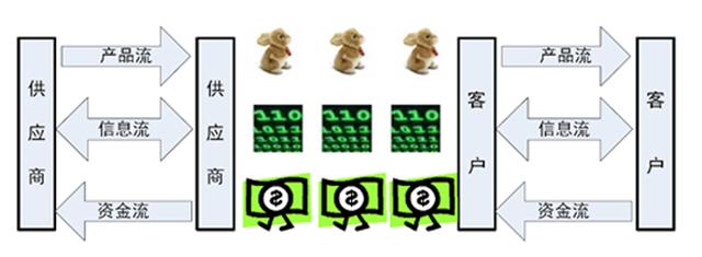 供應(yīng)鏈管理